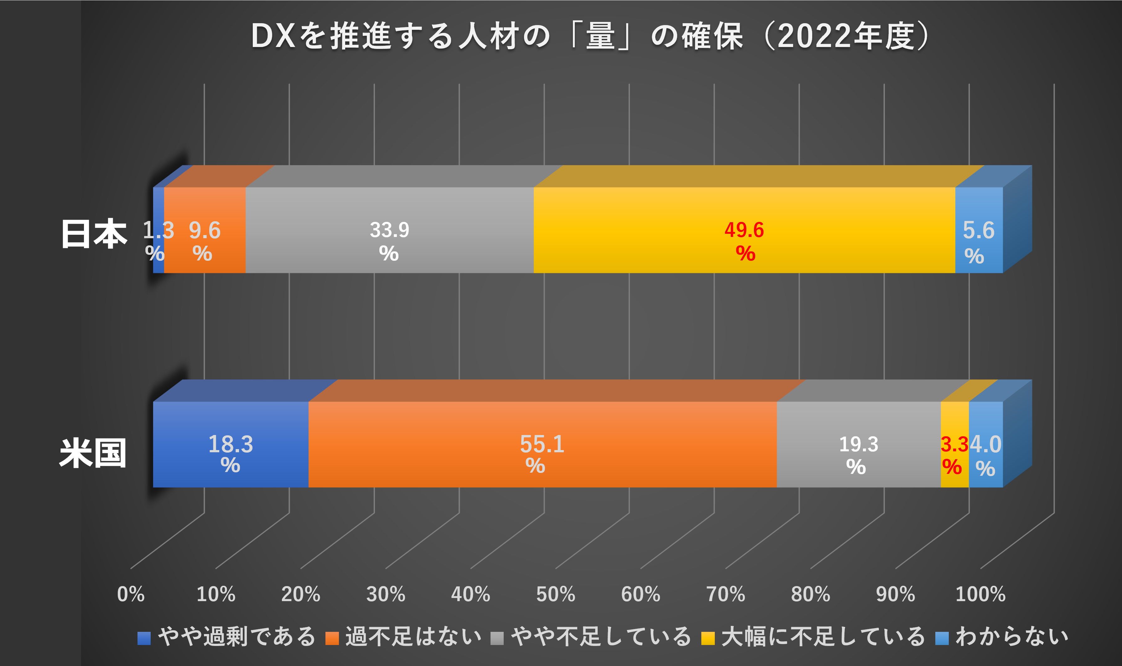 DXを推進する人材の「量」の確保（2022年度）